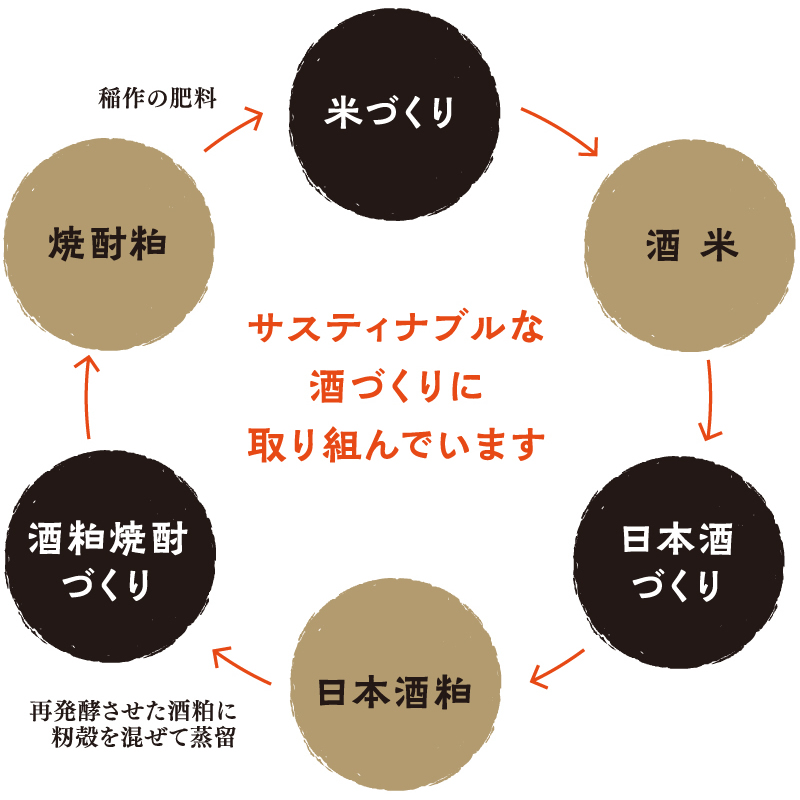 サスティナブルな酒づくりに取り組んでいます